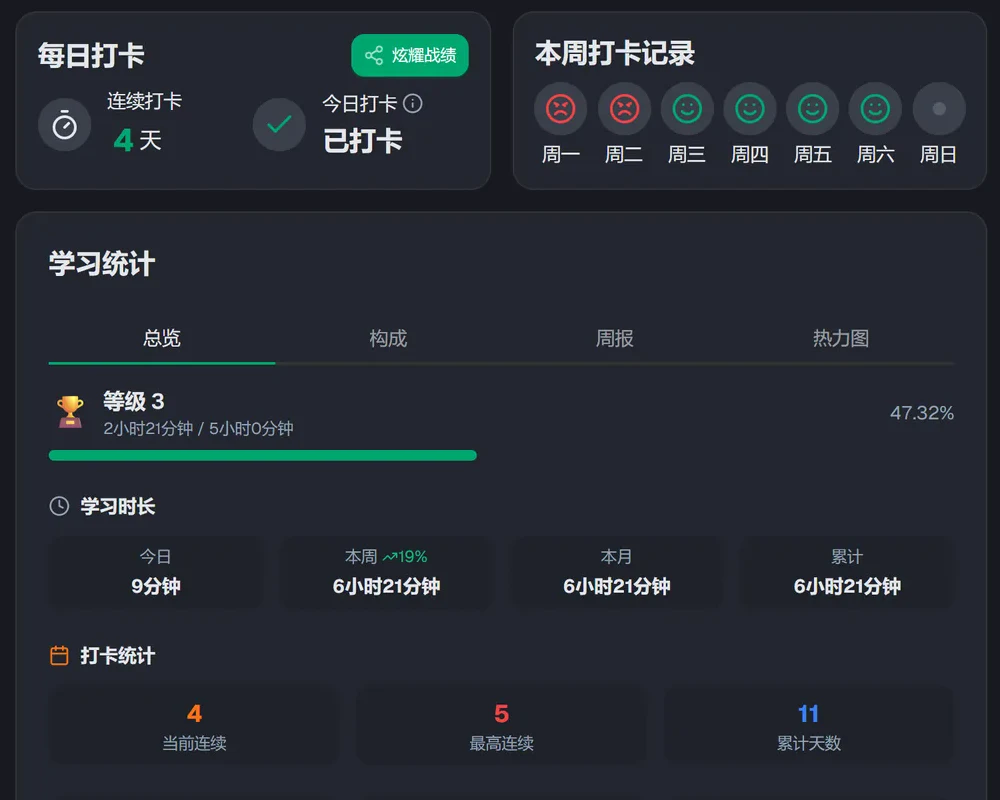 句会了统计中心：连续打卡 4 天、本周打卡记录、等级 3 和本周学习时长